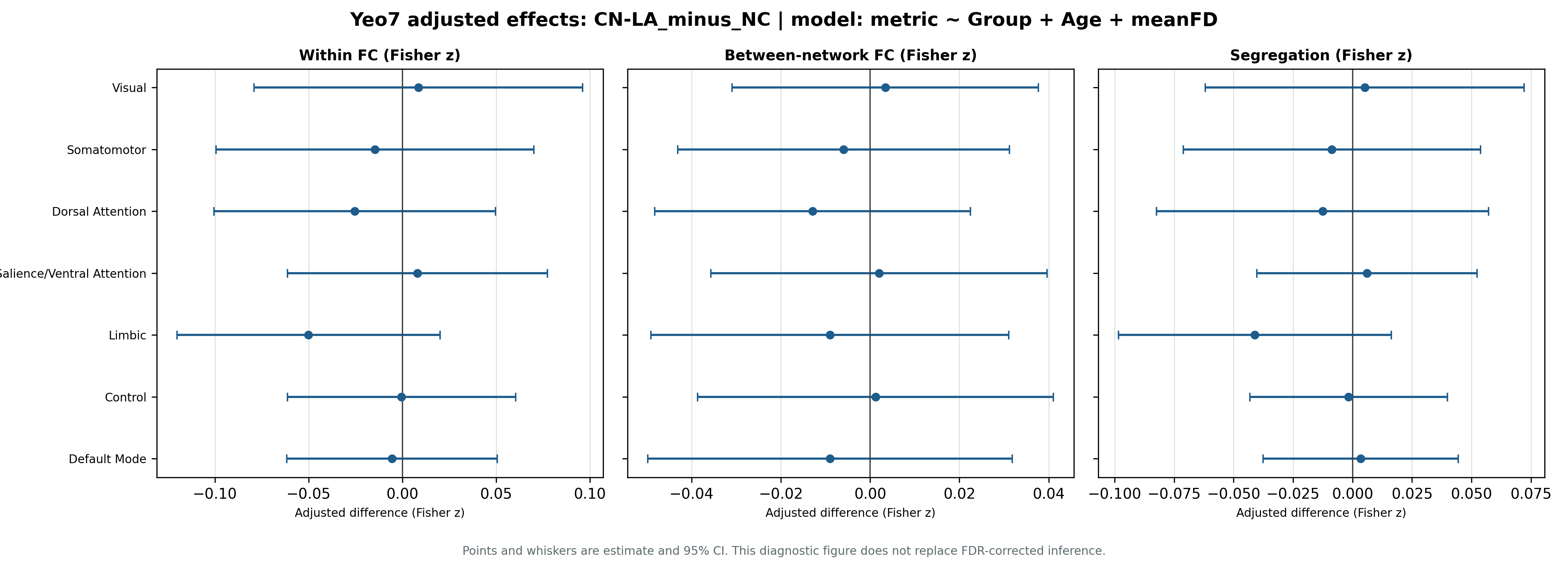 CN-LA minus NC Yeo7 adjusted effects