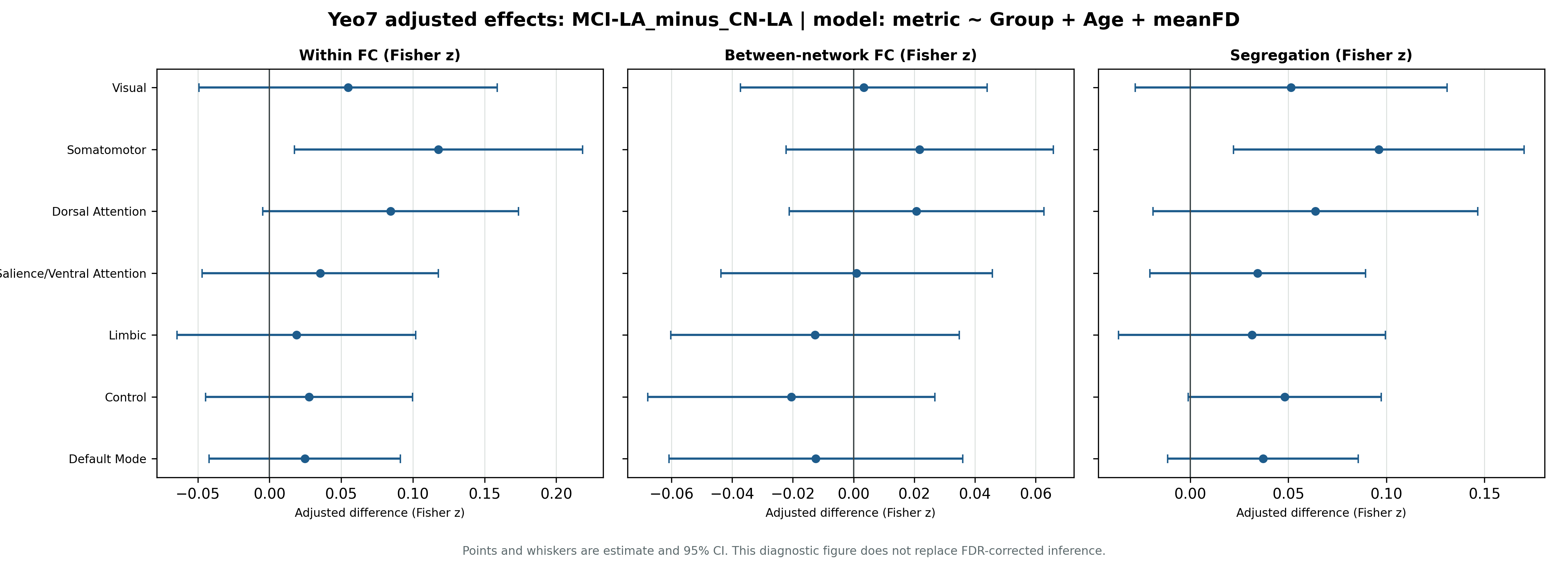 MCI-LA minus CN-LA Yeo7 adjusted effects