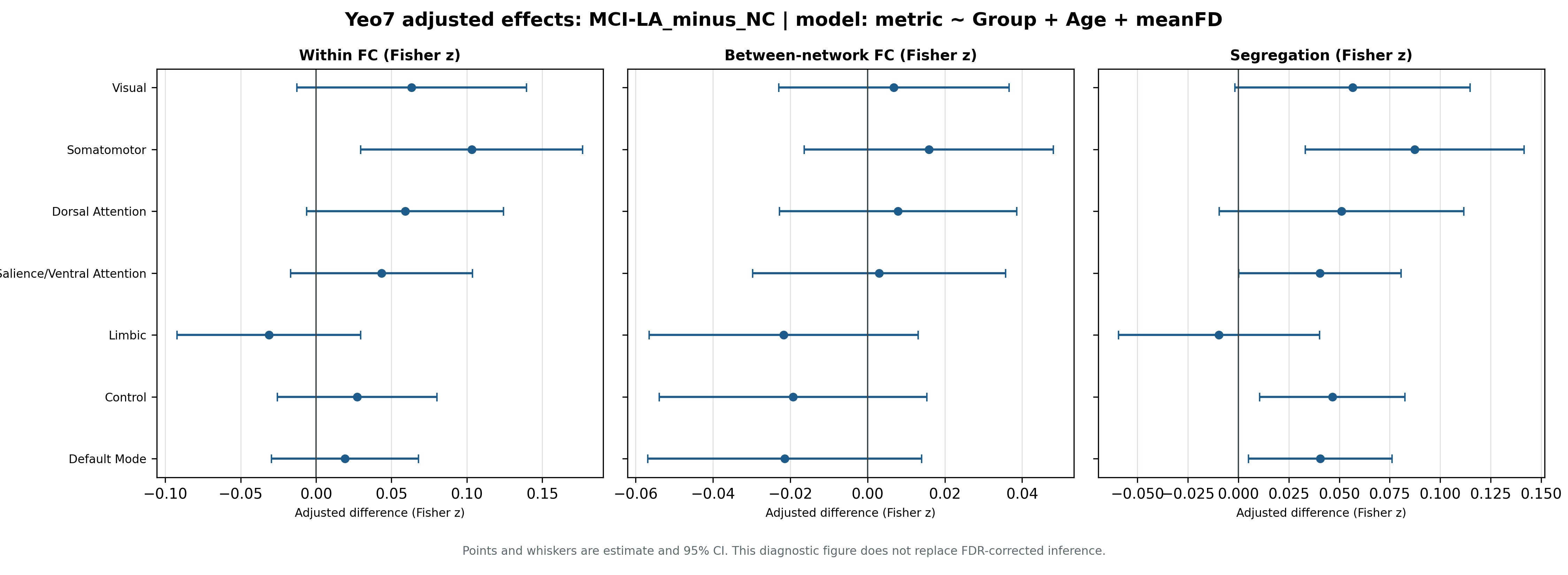 Yeo7 MCI-LA minus NC adjusted effects forest plot