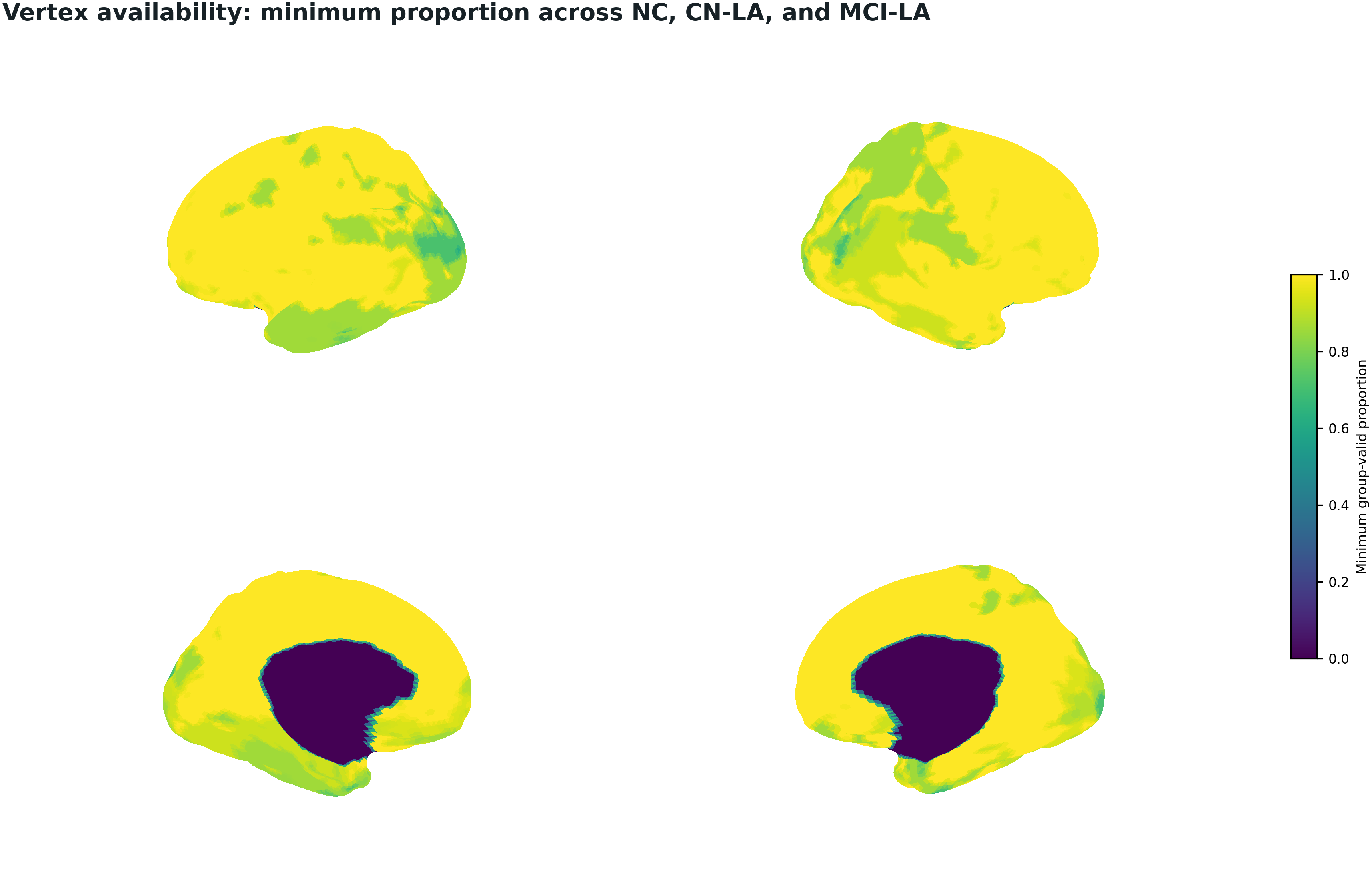 Minimum vertex availability proportion across NC CN-LA and MCI-LA